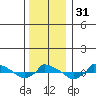  tide chart for Sunday, December 31, 2023