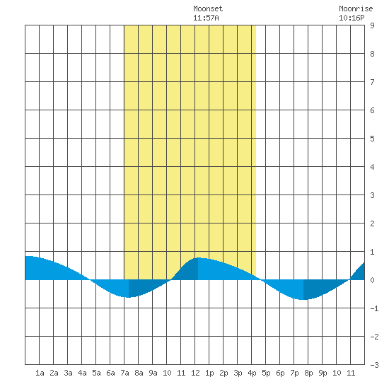  tide chart for Sunday, December 3, 2023