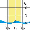  tide chart for Sunday, December 3, 2023