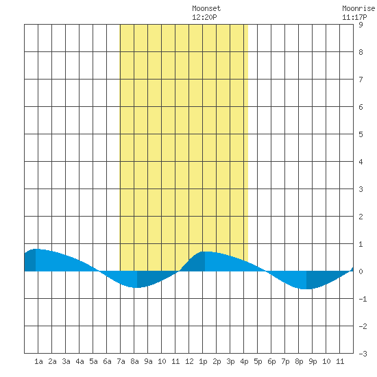  tide chart for Monday, December 4, 2023