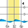  tide chart for Monday, December 4, 2023
