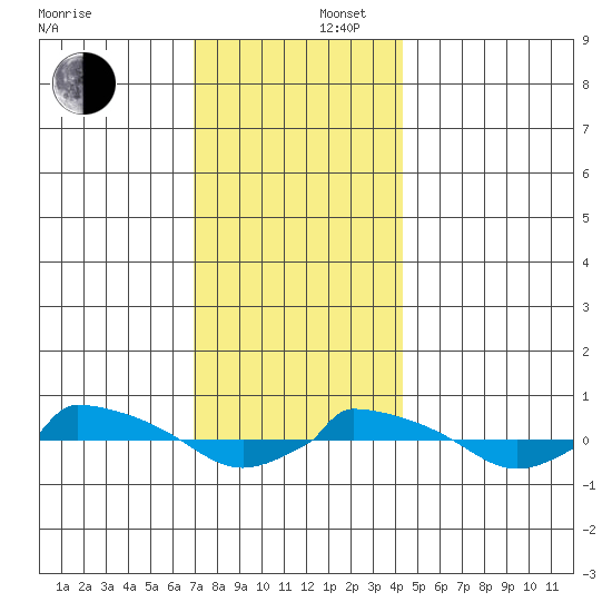  tide chart for Tuesday, December 5, 2023