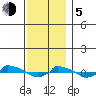  tide chart for Tuesday, December 5, 2023