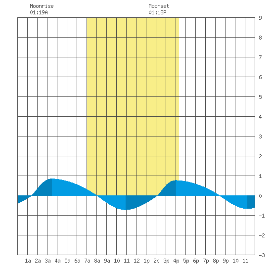  tide chart for Thursday, December 7, 2023