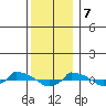  tide chart for Thursday, December 7, 2023