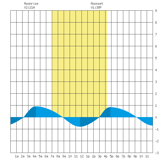 tide chart for Friday, December 8, 2023
