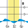  tide chart for Friday, December 8, 2023