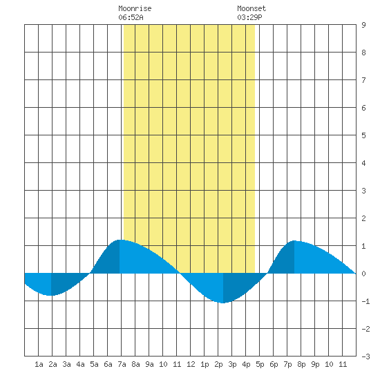  tide chart for Wednesday, January 10, 2024