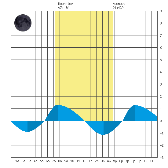  tide chart for Thursday, January 11, 2024