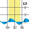  tide chart for Friday, January 12, 2024