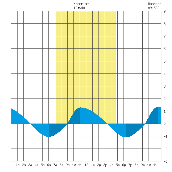  tide chart for Monday, January 15, 2024