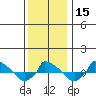  tide chart for Monday, January 15, 2024