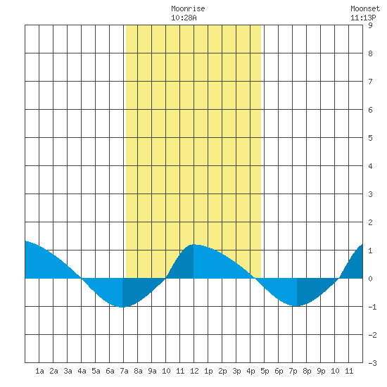 tide chart for Tuesday, January 16, 2024