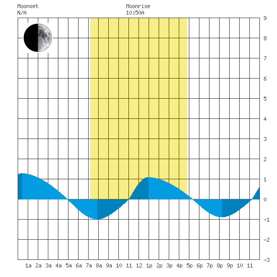  tide chart for Wednesday, January 17, 2024