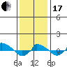  tide chart for Wednesday, January 17, 2024