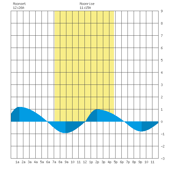  tide chart for Thursday, January 18, 2024