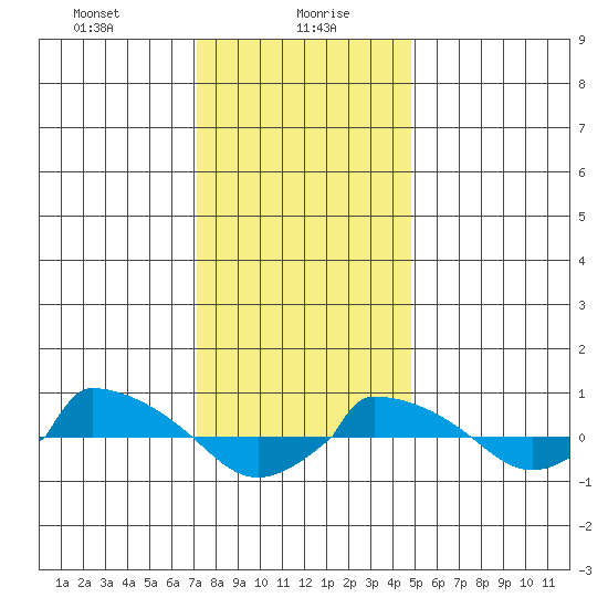 tide chart for Friday, January 19, 2024