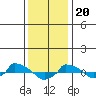  tide chart for Saturday, January 20, 2024