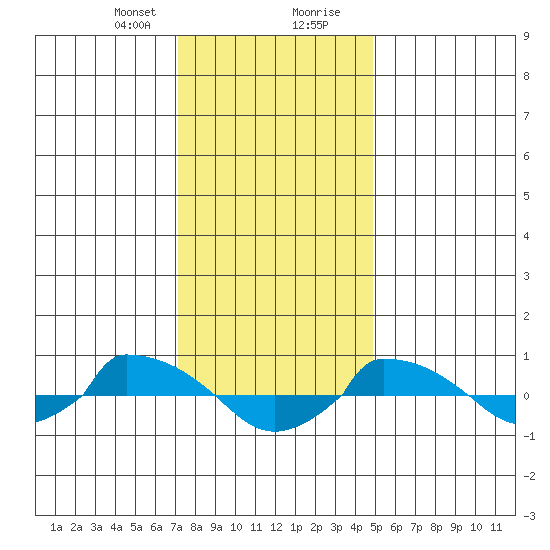  tide chart for Sunday, January 21, 2024