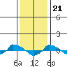  tide chart for Sunday, January 21, 2024