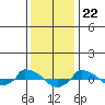  tide chart for Monday, January 22, 2024