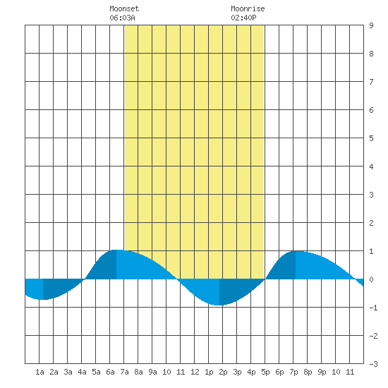  tide chart for Tuesday, January 23, 2024