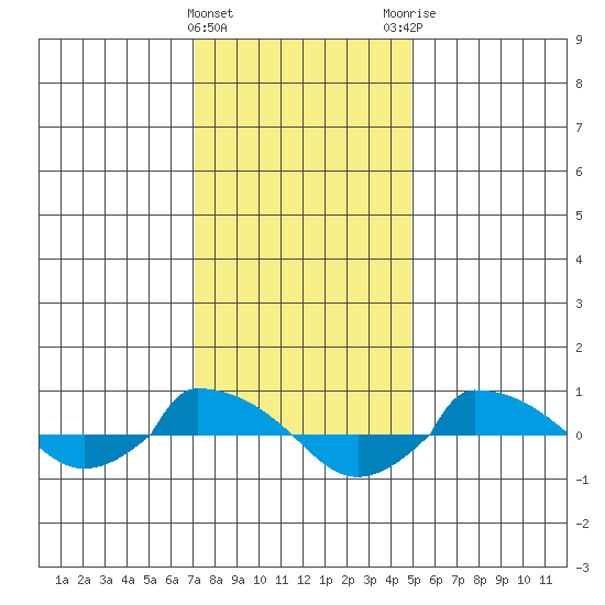  tide chart for Wednesday, January 24, 2024
