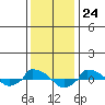  tide chart for Wednesday, January 24, 2024