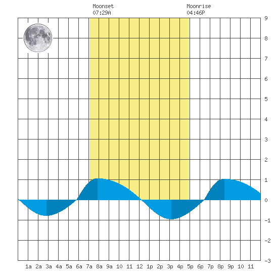  tide chart for Thursday, January 25, 2024