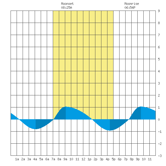  tide chart for Saturday, January 27, 2024