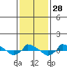  tide chart for Sunday, January 28, 2024