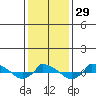  tide chart for Monday, January 29, 2024