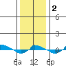  tide chart for Tuesday, January 2, 2024