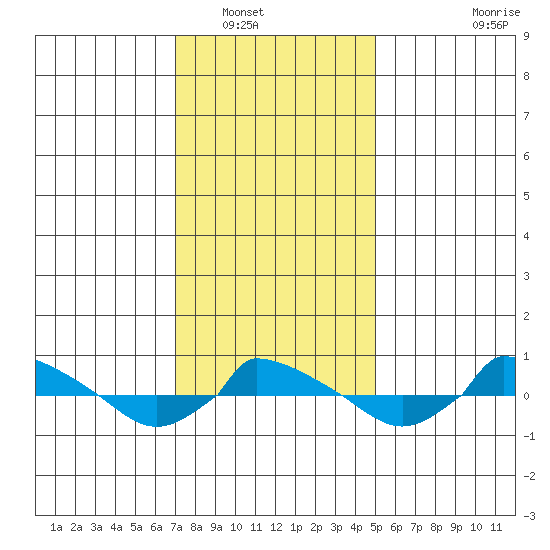 tide chart for Tuesday, January 30, 2024