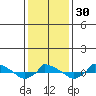  tide chart for Tuesday, January 30, 2024