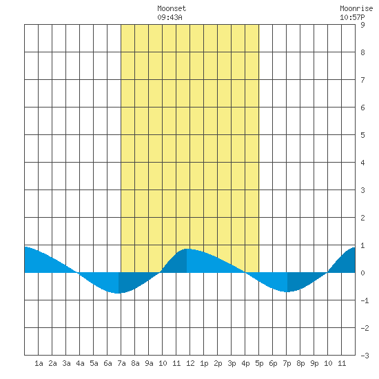  tide chart for Wednesday, January 31, 2024