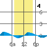  tide chart for Thursday, January 4, 2024