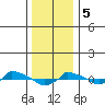  tide chart for Friday, January 5, 2024
