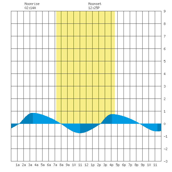  tide chart for Saturday, January 6, 2024