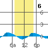  tide chart for Saturday, January 6, 2024