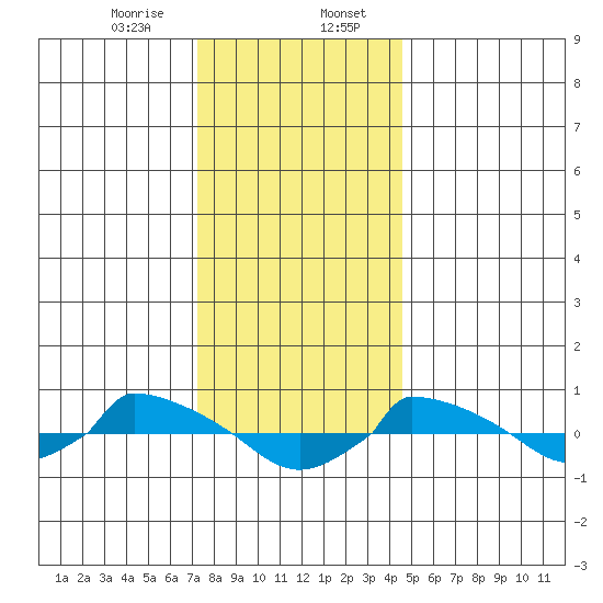  tide chart for Sunday, January 7, 2024