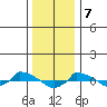  tide chart for Sunday, January 7, 2024