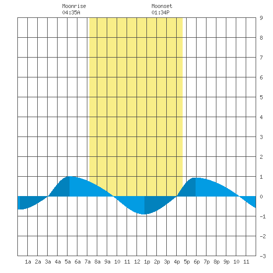  tide chart for Monday, January 8, 2024