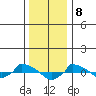  tide chart for Monday, January 8, 2024