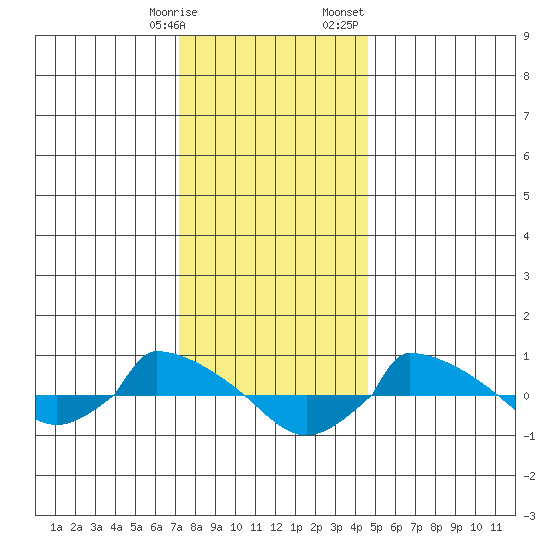  tide chart for Tuesday, January 9, 2024
