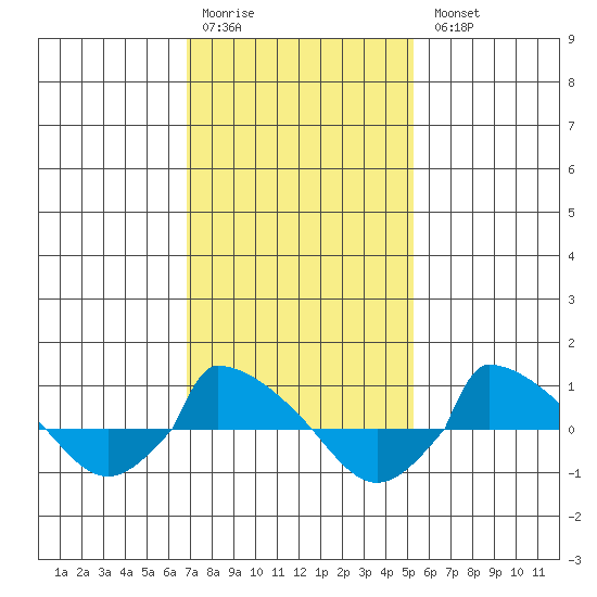  tide chart for Saturday, February 10, 2024