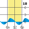  tide chart for Saturday, February 10, 2024