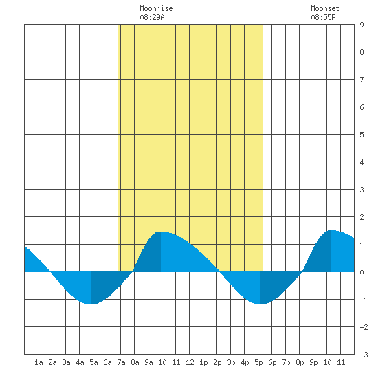  tide chart for Monday, February 12, 2024