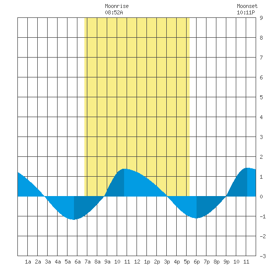  tide chart for Tuesday, February 13, 2024