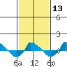  tide chart for Tuesday, February 13, 2024